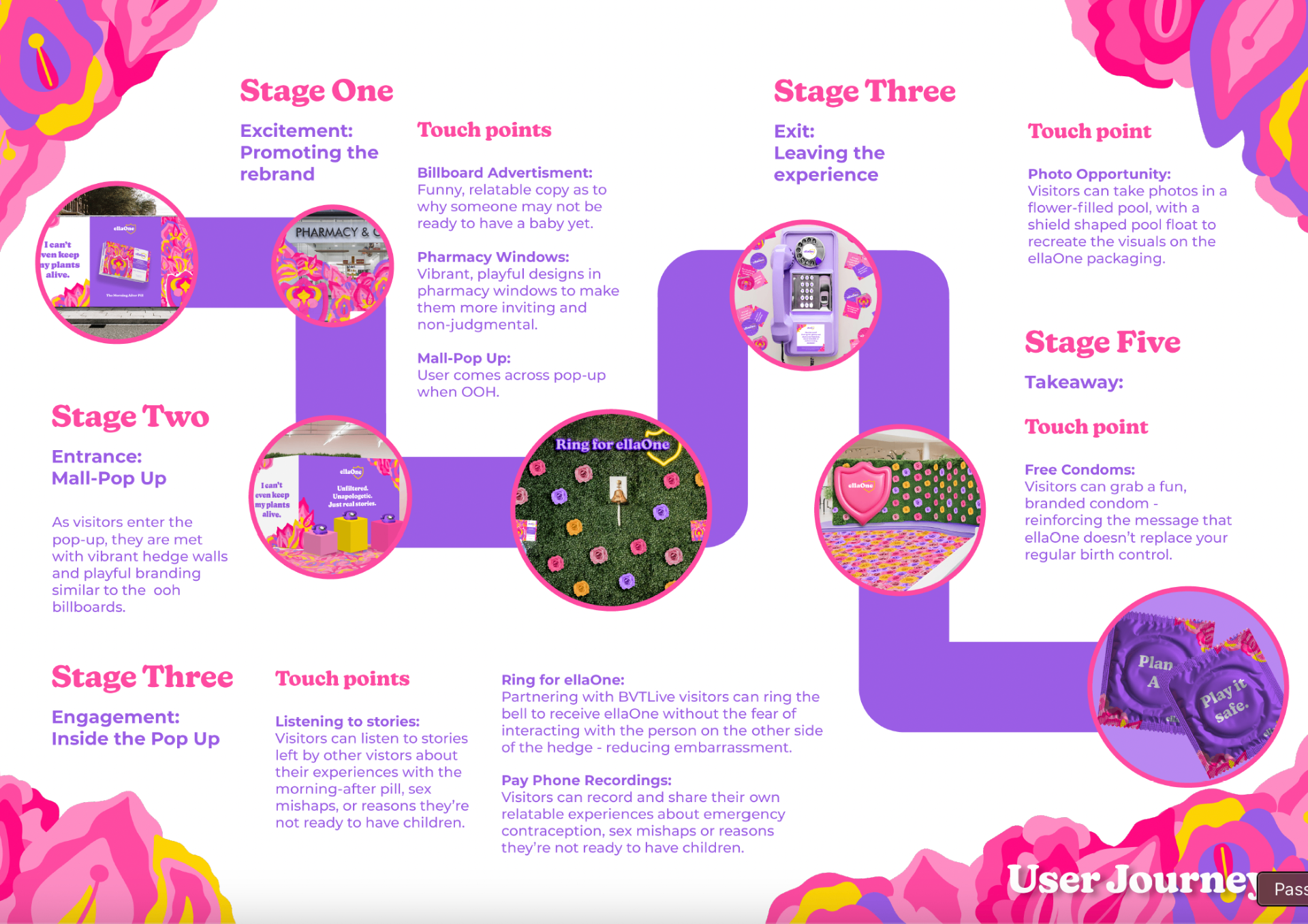 EllaOne user journey map showing the mall pop-up stages, touch points, and takeaway moments.